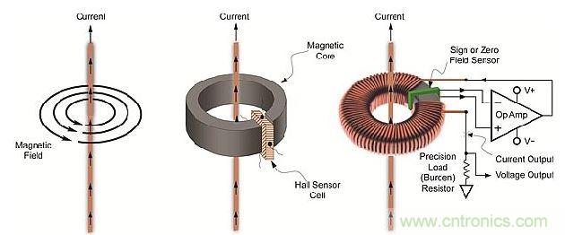 導(dǎo)體周圍磁場、線性開環(huán)霍爾效應(yīng)傳感器和閉環(huán)傳感器示意圖