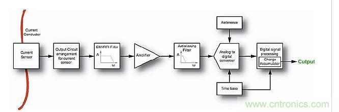 典型的現(xiàn)代電流測量系統(tǒng)中的信號鏈。