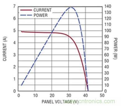 太陽能系統兼顧成本和效率，怎么設計？