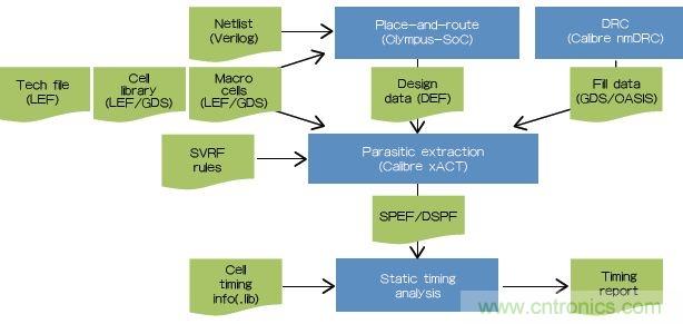新的寄生電路提取挑戰(zhàn)，看先進(jìn)納米IC如何滿足新要求？