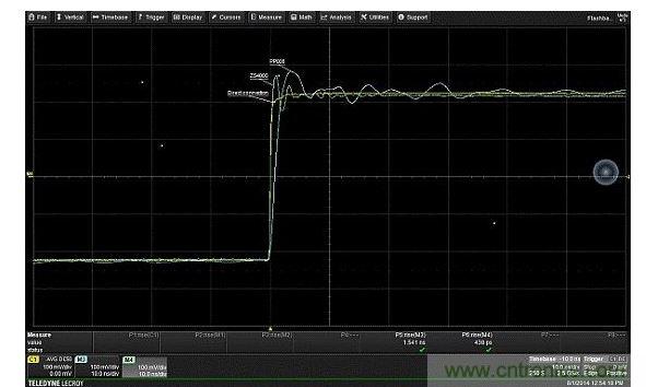 對(duì)比由接地線引入、輸入電容的不同值對(duì)振鈴產(chǎn)生的影響。輸入電容更低的有源探頭(ZS4000)，不僅回復(fù)要快得多，且具有更高頻率
