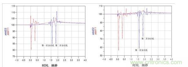 TDR阻抗波特圖（左：使用背面鉆孔，ZDIFF大約為85&Omega;；右：無背面鉆孔，ZDIFF大約為58&Omega;）