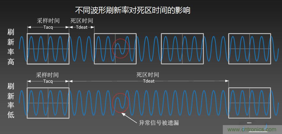 示波器抓不到低概率異常信號怪誰？