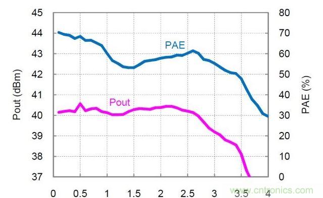 分布式放大器的實測Pout和PAE值。放大器以27dBm的恒定輸入功率驅(qū)動，偏置電壓Vd=30V，偏置電流Idq=360mA。