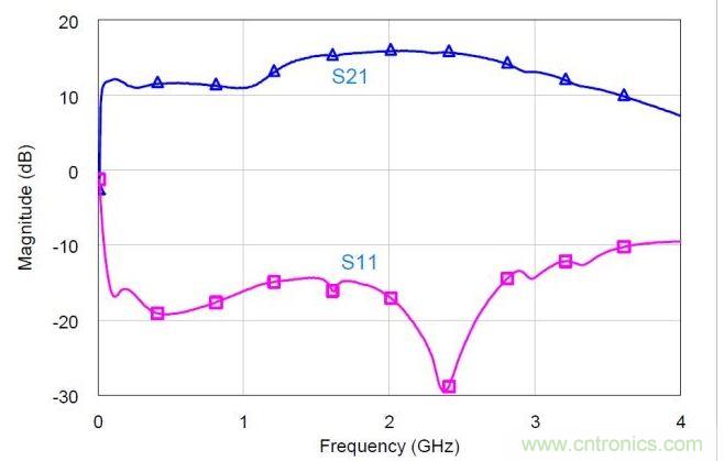 混合MMIC分立式功率放大器的小信號S參數(shù)實測值。