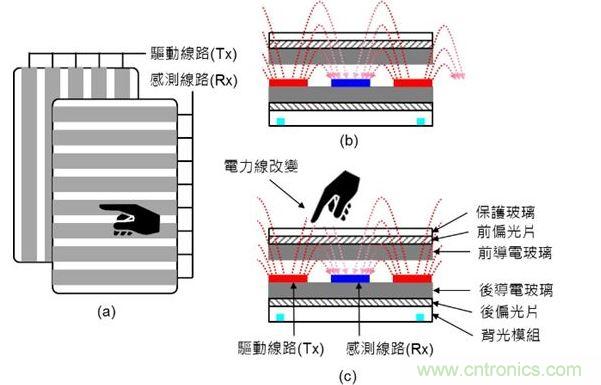 投射式電容觸摸示意圖。（a）驅動線路與感測線路在上下不同的導電玻璃上；（b）與（c）驅動線路與感測線路都在下方的導電玻璃上。（Source：Noun Project）