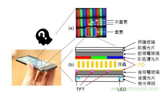LCD 面板的基本原理與構造。