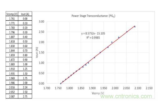 圖3：在評估板上測量得到的誤差放大器輸出電壓與輸出電流關(guān)系。曲線擬合趨勢線指示跨導(dǎo)為8.6，接近于用四線歐姆計獲得的值。