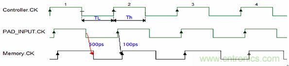 圖3：上升下降延時差異導致占空比要求的違例。