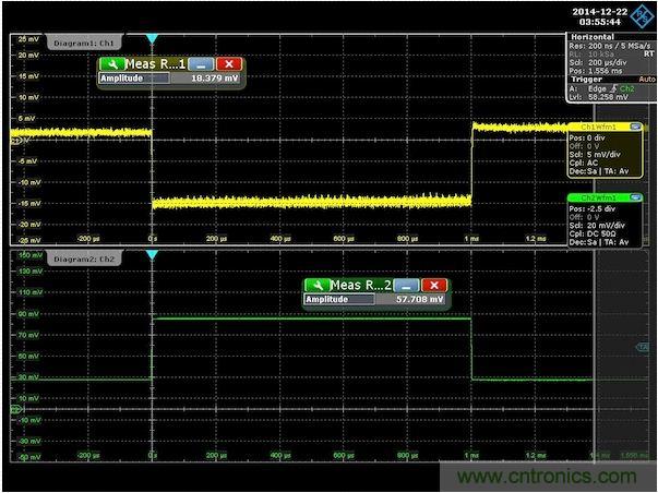 圖3：針對300m&Omega;輸出阻抗調節后的演示板負載階躍響應。注意，沒有上沖或下沖。為了去除紋波得到純凈的波形，對輸出電壓進行了平均處理。