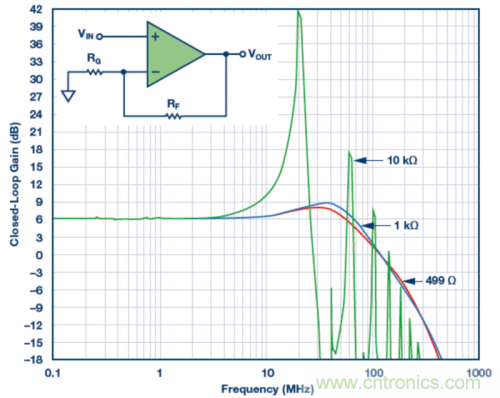 使用不同反饋電阻的實(shí)驗(yàn)室結(jié)果。VS = &plusmn;5 V，VOUT = 40 mV p-p，RLOAD = 1 k?，RF值為499 ?、1 k?和10 k?。