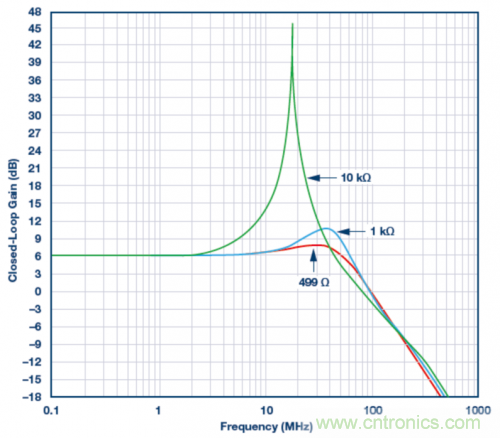 使用ADA4807 SPICE模型的模擬結(jié)果。VS = &plusmn;5 V，G = 2且RLOAD = 1 k?，RF值為499 ?、1 k?和10 k?。