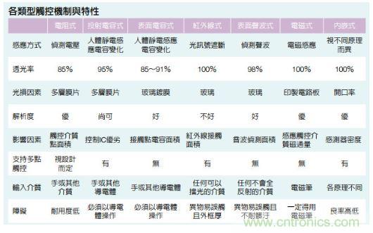 動動手指就能掌控一切，帶你揭開觸控技術的神秘面紗！