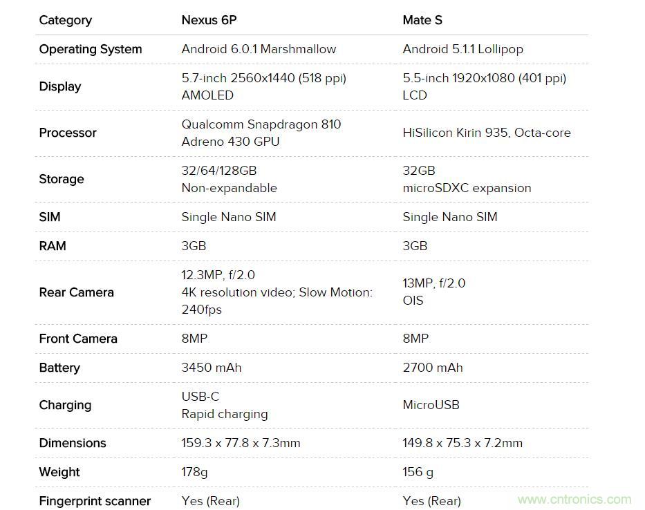 華為Mate S與Nexus 6P橫評：&ldquo;本是同根生，相煎何太急&rdquo;