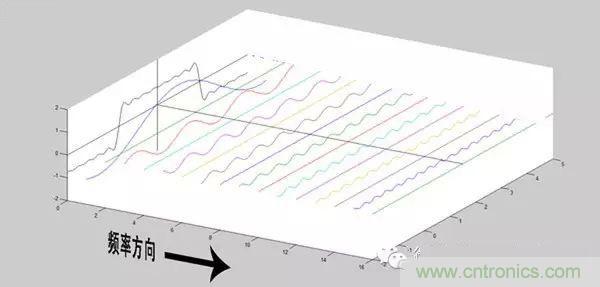 看了這篇文章你還不懂傅里葉變換，那就真無解了！