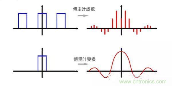 看了這篇文章你還不懂傅里葉變換，那就真無解了！
