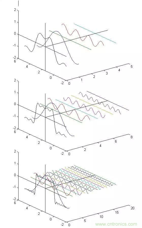 看了這篇文章你還不懂傅里葉變換，那就真無解了！