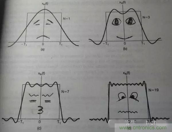 看了這篇文章你還不懂傅里葉變換，那就真無解了！