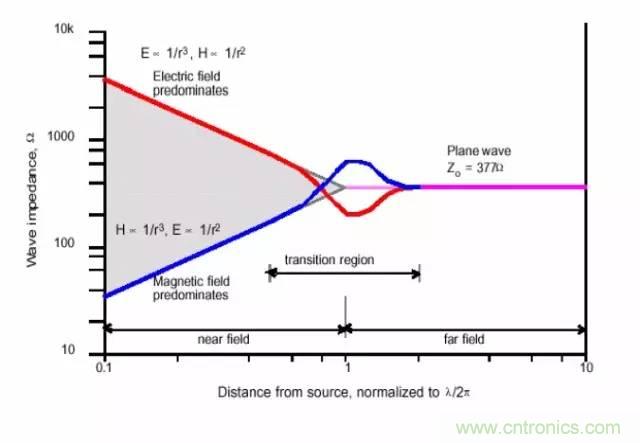 熱帖整理：EMC理論基礎(chǔ)，讓你從此遠(yuǎn)離EMC困擾！