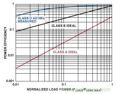 工程師教你如何設計一個&ldquo;優質&rdquo;D類音頻放大器！