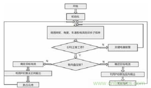 基于LabVIEW的汽車助力轉(zhuǎn)向控制系統(tǒng)設計