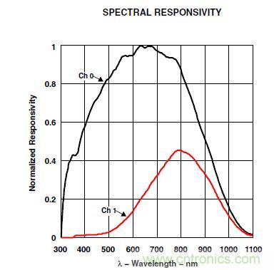 智能手機(jī)如何實(shí)現(xiàn)環(huán)境光感測(cè)？