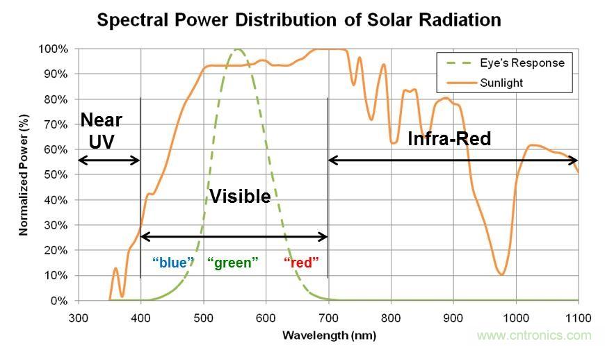 智能手機(jī)如何實(shí)現(xiàn)環(huán)境光感測(cè)？