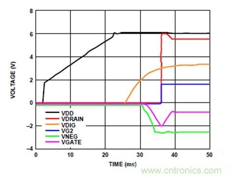 利用有源偏置控制器偏置RF的最佳解決方案