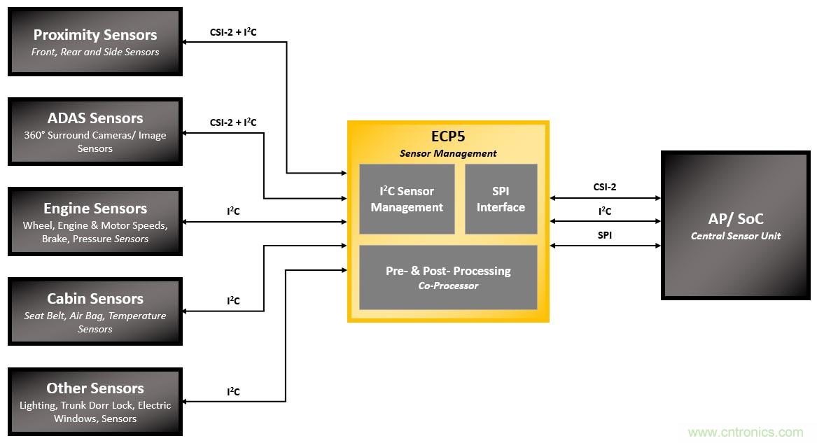 為汽車ADAS和信息娛樂系統實現移動接口橋接