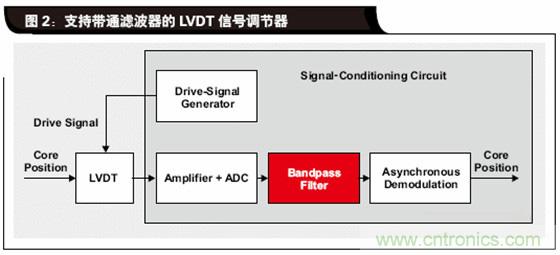 如何解決LVDT定位傳感器中非線性問題？
