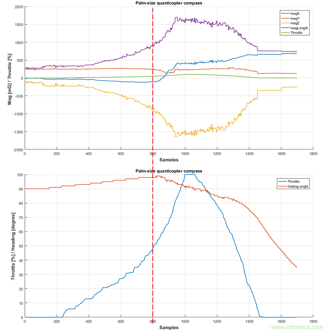 如何正確判斷無人機指向故障？讓電子羅盤遠(yuǎn)離磁干擾