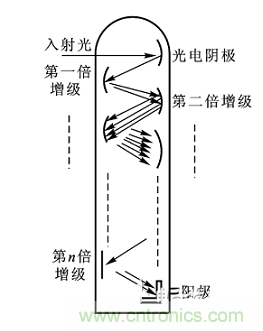 一文讀懂光電傳感器工作原理、分類及特性