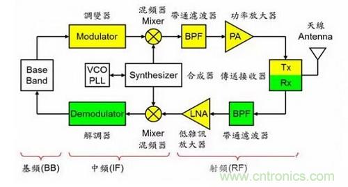 盤點通信系統中的射頻技術，讓你一次就看懂！