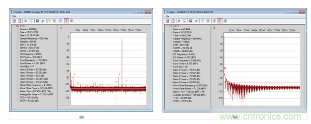  AD9684 ADC采樣的正常和異常FFT結果，采樣條件：500 MSPS，170.3 MHz，AIN = &ndash;1 dBFS。