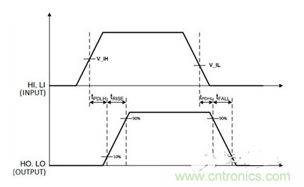 時(shí)間示意圖，t_PDLH是導(dǎo)通傳播延遲