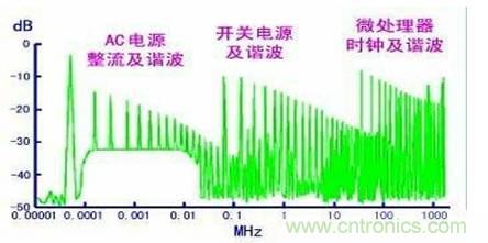 從22個方面分析：電源PCB設計與EMC的關聯