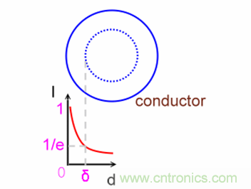 一次弄懂：集膚效應、鄰近效應、邊緣效應、渦流損耗