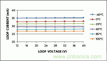 滿足工業需求的高性能、高精度、4&ndash;20mA電流環變送器