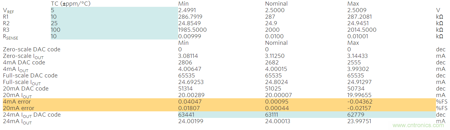 滿足工業需求的高性能、高精度、4&ndash;20mA電流環變送器