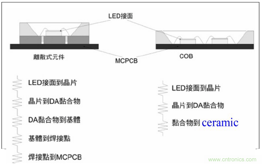 HV&nbsp;芯片+&nbsp;Ceramic&nbsp;基板&nbsp;+&nbsp;COB&nbsp;封裝：室內照明燈具最佳解決方案