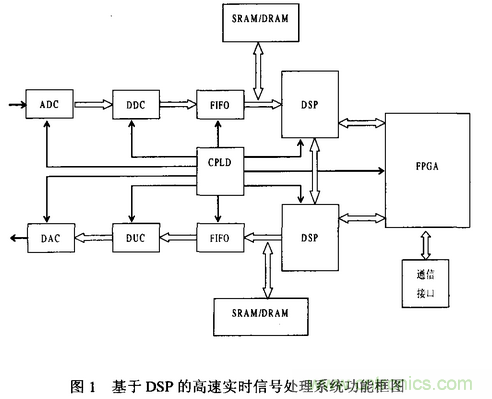 高速實時數字信號處理硬件技術發展概述