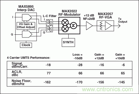 高性能射頻調制器促成多載波通信發(fā)送器設計