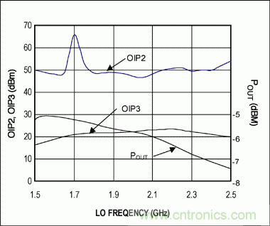 高性能射頻調制器促成多載波通信發(fā)送器設計