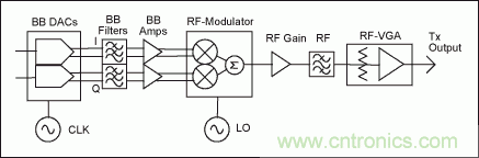 高性能射頻調制器促成多載波通信發(fā)送器設計