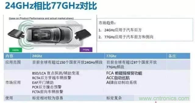 毫米波雷達(dá)PK激光雷達(dá)，各自短版如何彌補(bǔ)？