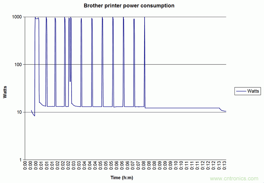 家電閑時功耗多少？結果超出想象！