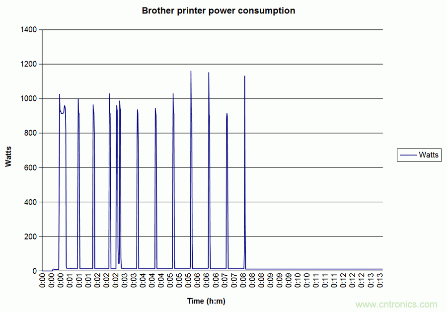 家電閑時功耗多少？結果超出想象！