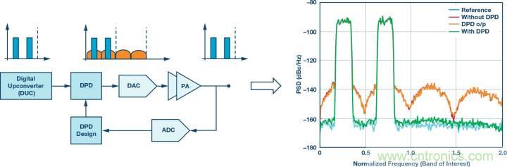 電纜分配系統帶內失真？超寬帶數字預失真教你&ldquo;以毒攻毒&rdquo;
