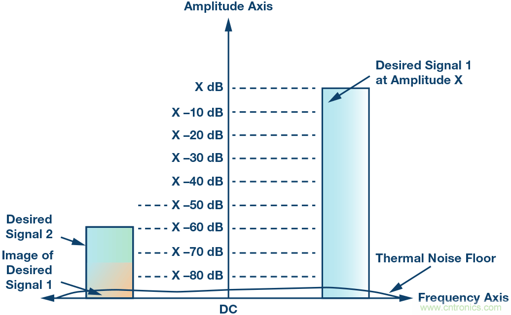 了解鏡像抑制及其對所需信號的影響