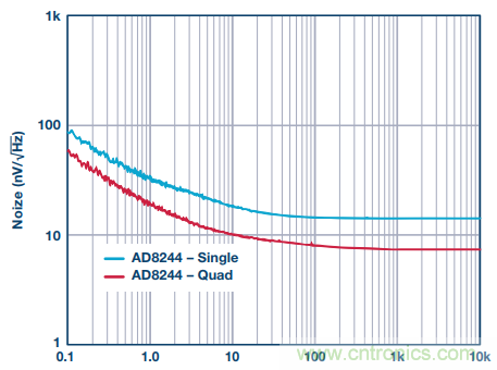 用上這款4通道JFET緩沖放大器，世界瞬間安靜下來